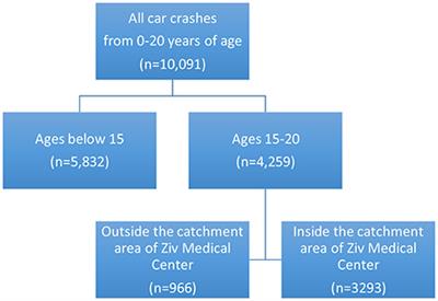 The Incidence of Road Traffic Crashes Among Young People Aged 15–20 Years: Differences in Behavior, Lifestyle and Sociodemographic Indices in the Galilee and the Golan